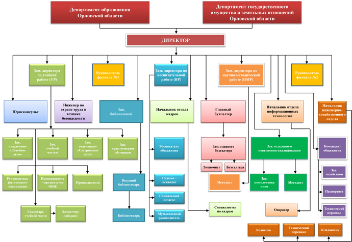 Организационно-административная структура управления